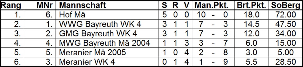 786 k-WK-4 maed 2017